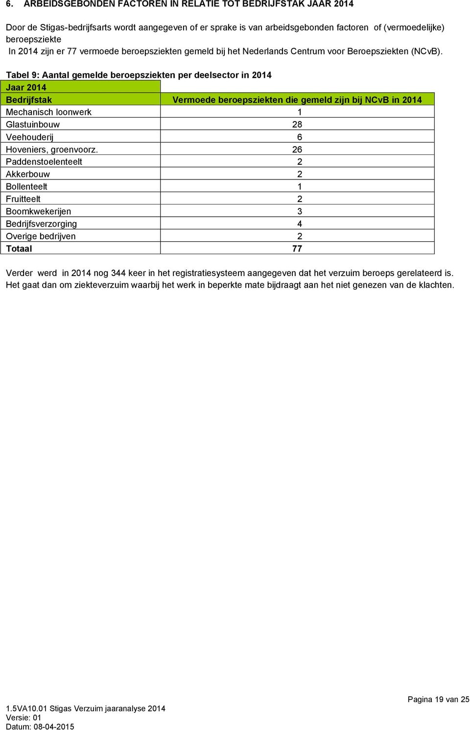 Tabel 9: Aantal gemelde beroepsziekten per deelsector in 2014 Jaar 2014 Bedrijfstak Vermoede beroepsziekten die gemeld zijn bij NCvB in 2014 Mechanisch loonwerk 1 Glastuinbouw 28 Veehouderij 6