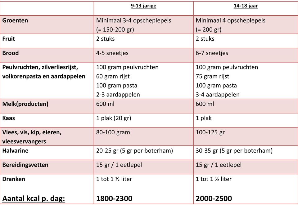 (20 gr) 1 plak 100 gram peulvruchten 75 gram rijst 100 gram pasta 3-4 aardappelen Vlees, vis, kip, eieren, 80-100 gram 100-125 gr vleesvervangers Halvarine 20-25 gr (5 gr