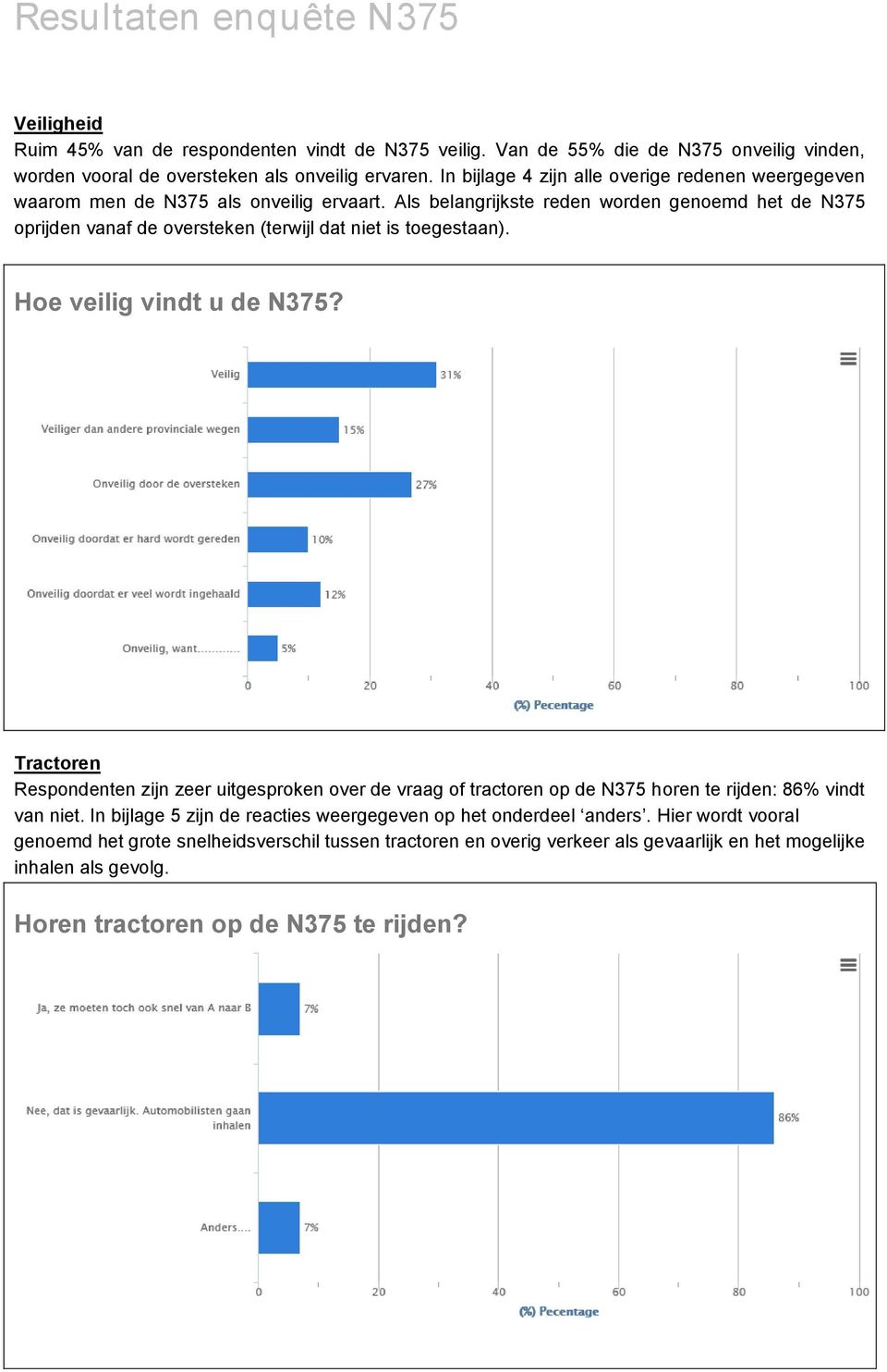 Als belangrijkste reden worden genoemd het de N375 oprijden vanaf de oversteken (terwijl dat niet is toegestaan). Hoe veilig vindt u de N375?