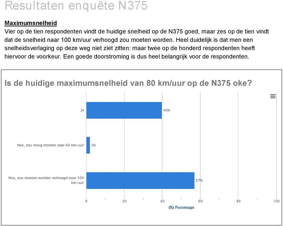 Heel duidelijk is dat men een snelheidsverlaging op deze weg niet ziet zitten: maar twee op de honderd