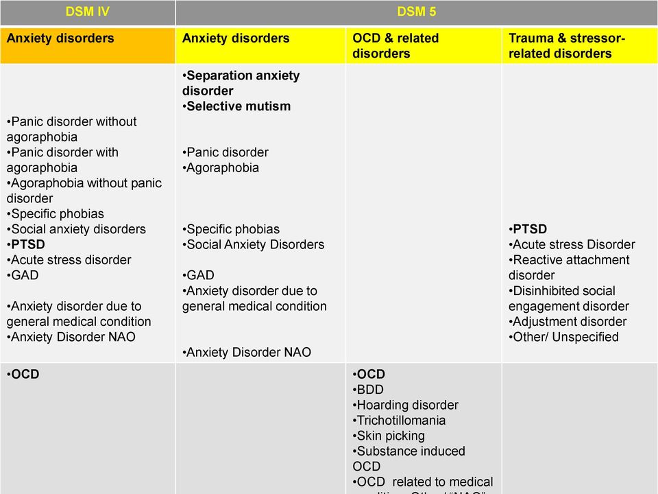 Agoraphobia Specific phobias Social Anxiety Disorders GAD Anxiety disorder due to general medical condition Anxiety Disorder NAO OCD BDD Hoarding disorder Trichotillomania Skin picking Substance