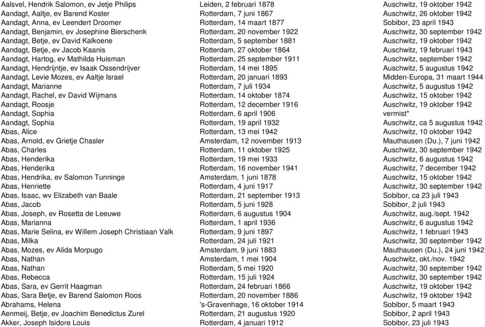 Rotterdam, 5 september 1881 Auschwitz, 19 oktober 1942 Aandagt, Betje, ev Jacob Kaanis Rotterdam, 27 oktober 1864 Auschwitz, 19 februari 1943 Aandagt, Hartog, ev Mathilda Huisman Rotterdam, 25
