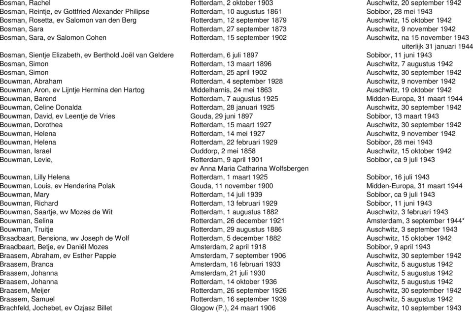 Auschwitz, na 15 november 1943 uiterlijk 31 januari 1944 Bosman, Sientje Elizabeth, ev Berthold Joël van Geldere Rotterdam, 6 juli 1897 Sobibor, 11 juni 1943 Bosman, Simon Rotterdam, 13 maart 1896