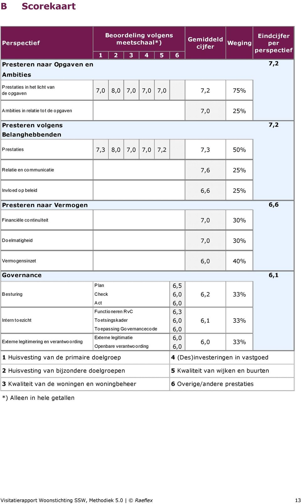 6,6 25% Presteren naar Vermogen 6,6 Financiële continuïteit 7,0 30% Doelmatigheid 7,0 30% Vermogensinzet 6,0 40% Governance 6,1 Besturing Intern toezicht Plan Check Act Functioneren RvC