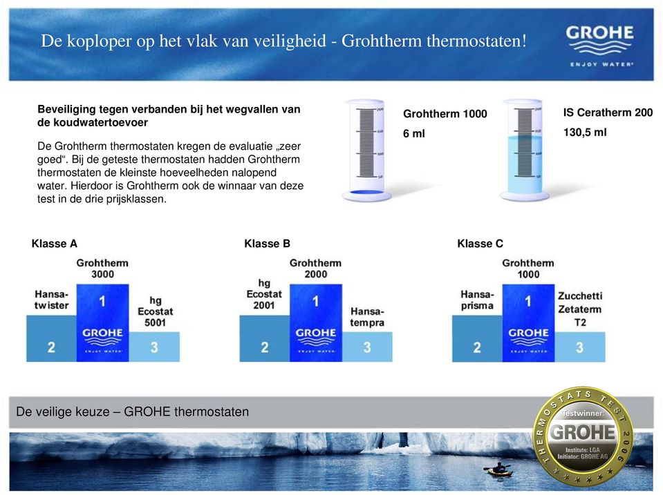 zeer goed. Bij de geteste thermostaten hadden Grohtherm thermostaten de kleinste hoeveelheden nalopend water.