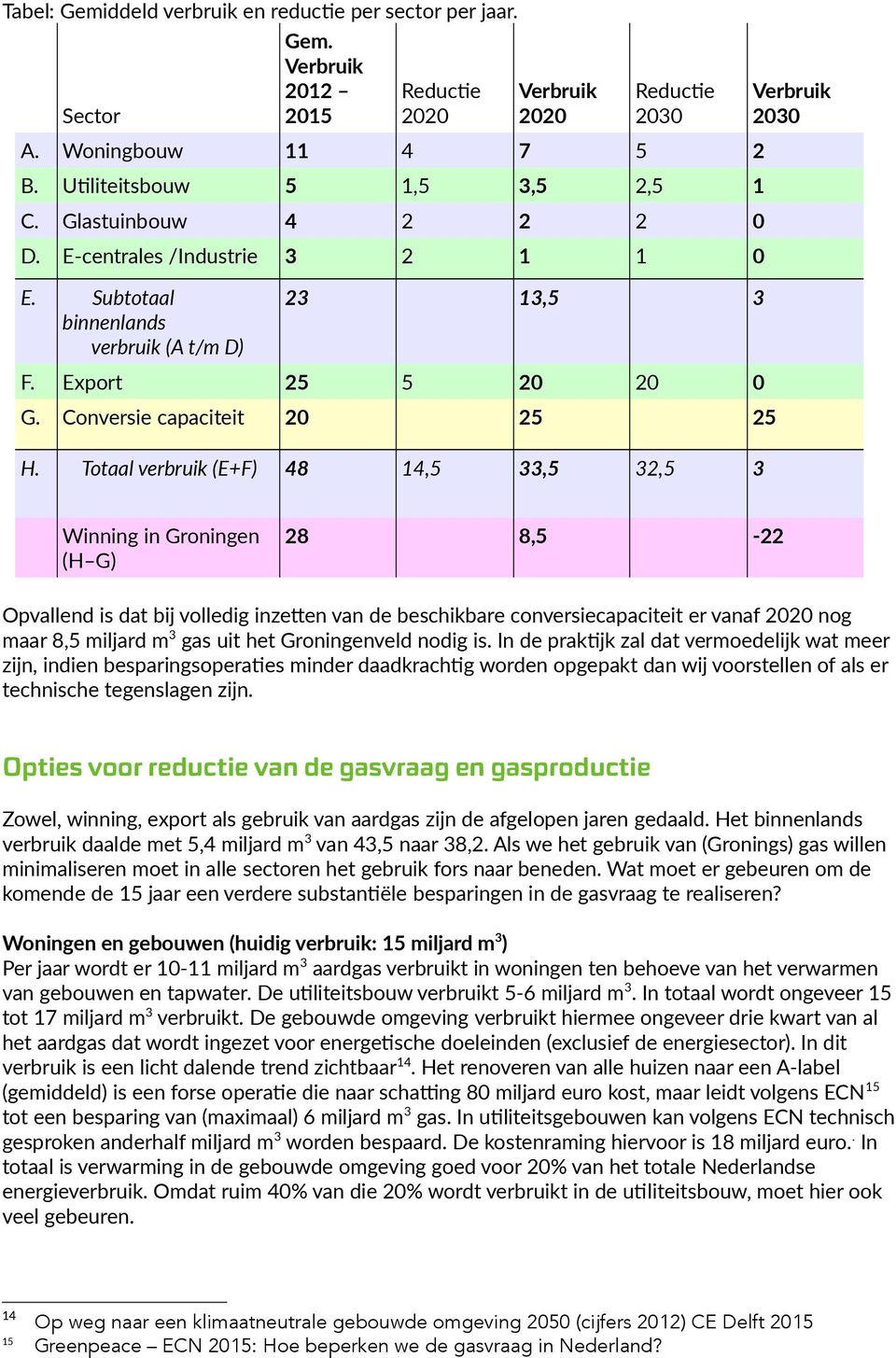 Totaal verbruik (E+F) 48 14,5 33,5 32,5 3 Verbruik 2030 Winning in Groningen (H G) 28 8,5-22 Opvallend is dat bij volledig inzetten van de beschikbare conversiecapaciteit er vanaf 2020 nog maar 8,5