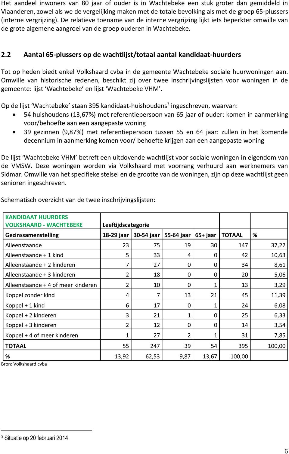 2 Aantal 65-plussers op de wachtlijst/totaal aantal kandidaat-huurders Tot op heden biedt enkel Volkshaard cvba in de gemeente Wachtebeke sociale huurwoningen aan.