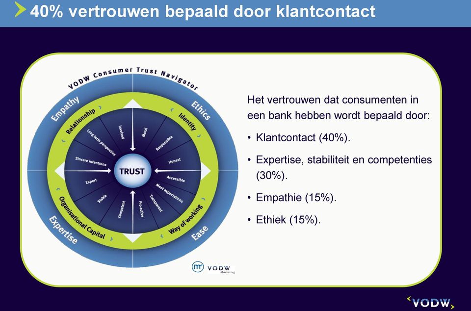 bepaald door: Klantcontact (40%).