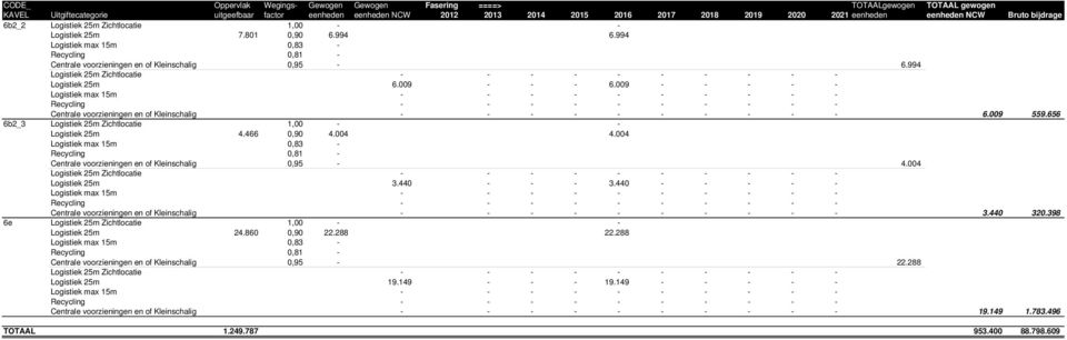 004 Centrale voorzieningen en of Kleinschalig 0,95-4.004 Logistiek 25m 3.440 - - - 3.440 - - - - - Centrale voorzieningen en of Kleinschalig - - - - - - - - - - 3.440 320.