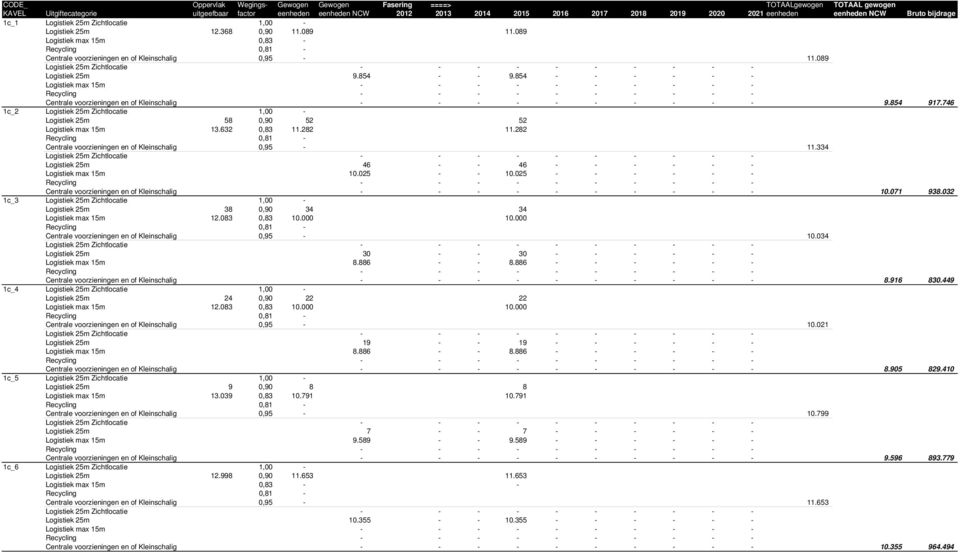 282 Centrale voorzieningen en of Kleinschalig 0,95-11.334 Logistiek 25m 46 - - 46 - - - - - - Logistiek max 15m 10.025 - - 10.