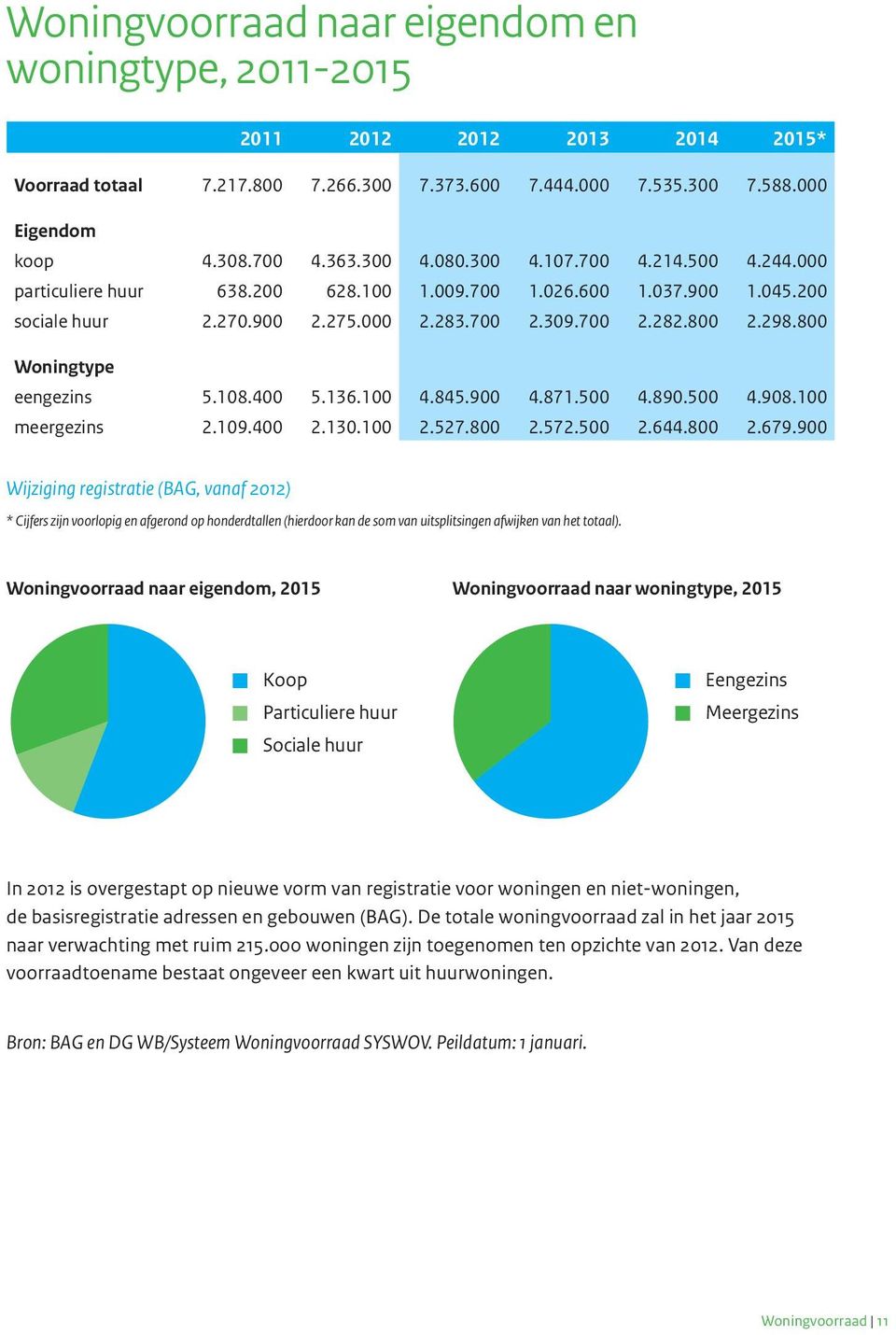 800 Woningtype eengezins 5.108.400 5.136.100 4.845.900 4.871.500 4.890.500 4.908.100 meergezins 2.109.400 2.130.100 2.527.800 2.572.500 2.644.800 2.679.