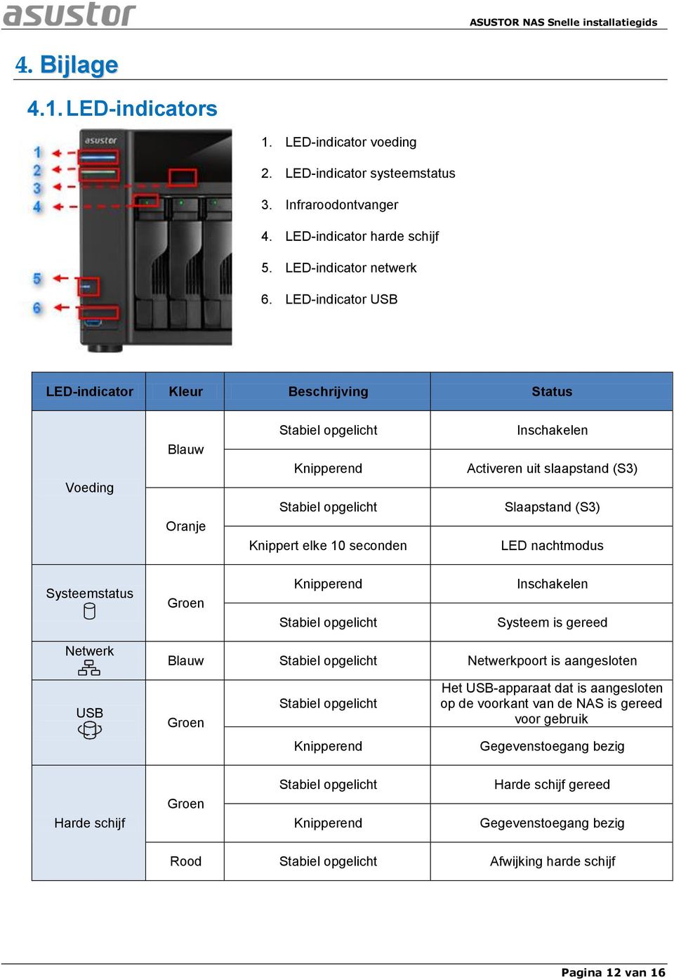 Slaapstand (S3) LED nachtmodus Systeemstatus Groen Knipperend Stabiel opgelicht Inschakelen Systeem is gereed Netwerk Blauw Stabiel opgelicht Netwerkpoort is aangesloten USB Groen Stabiel opgelicht