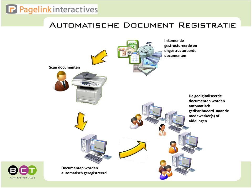 gedigitaliseerde documenten worden automatisch gedistribueerd