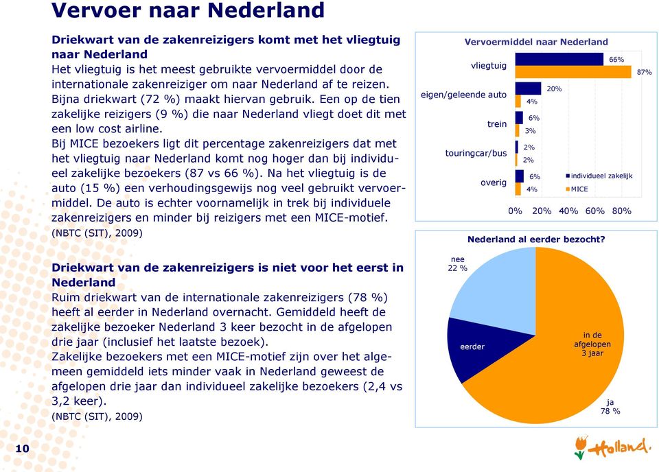 Bij MICE bezoekers ligt dit percentage zakenreizigers dat met het vliegtuig naar Nederland komt nog hoger dan bij individueel zakelijke bezoekers (87 vs 66 %).