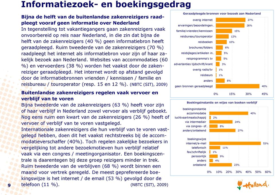 Ruim tweederde van de zakenreizigers (70 %) raadpleegt het internet als informatiebron voor zijn of haar zakelijk bezoek aan Nederland.