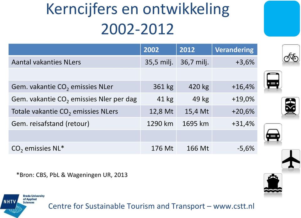 vakantie CO 2 emissies Nler per dag 41 kg 49 kg +19,% Totale vakantie CO 2 emissies NLers 12,8 Mt