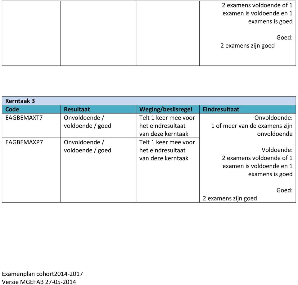 EAGBEMAXP7 Onvoldoende / voldoende / goed ze kerntaak Telt 1 keer mee voor het eindresultaat ze kerntaak Onvoldoende: 1
