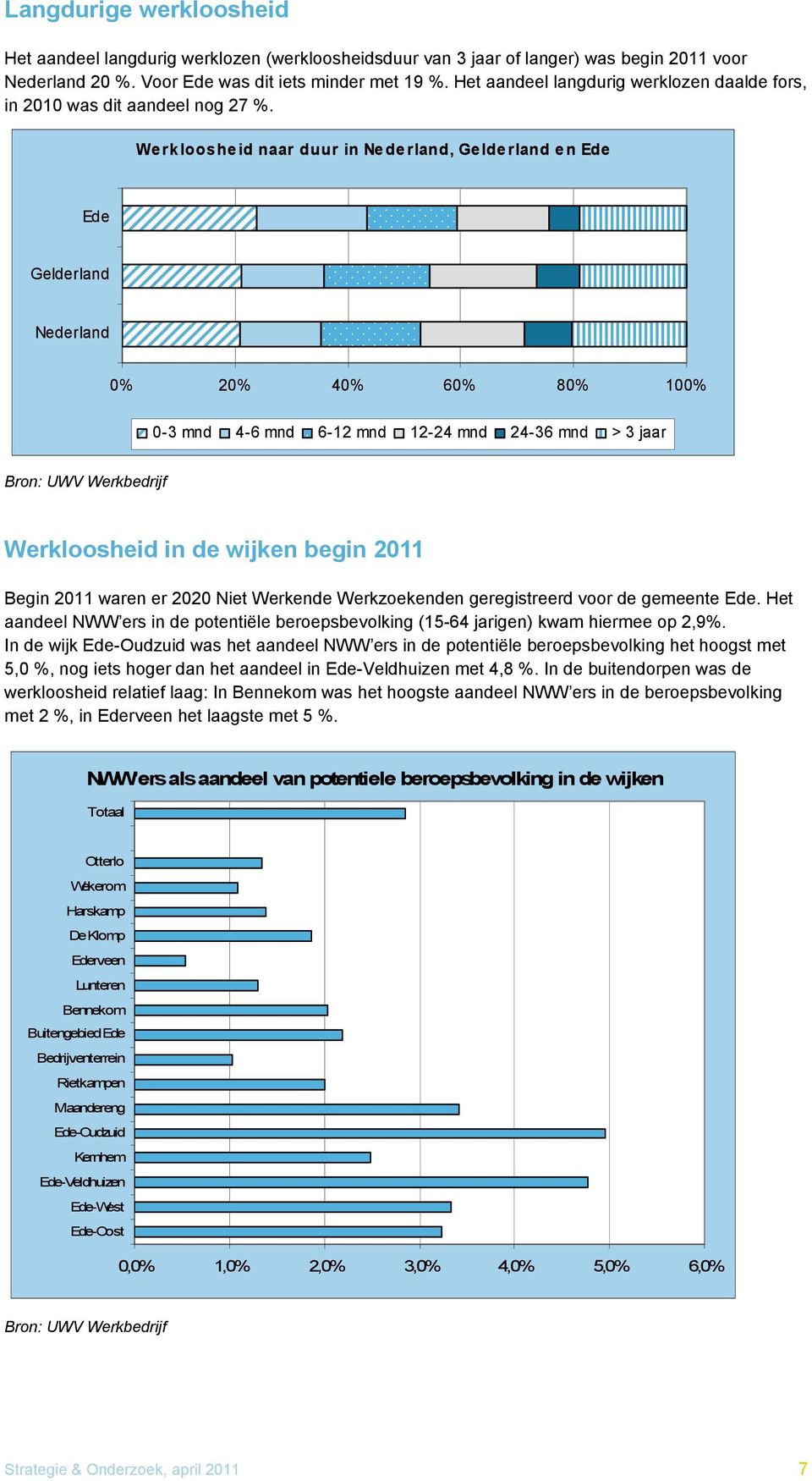 Werkloosheid naar duur in Nederland, Gelderland en Ede Ede Gelderland Nederland % 2% 4% 6% 8% 1% -3 mnd 4-6 mnd 6-12 mnd 12-24 mnd 24-36 mnd > 3 jaar Werkloosheid in de wijken 211 Begin 211 waren er