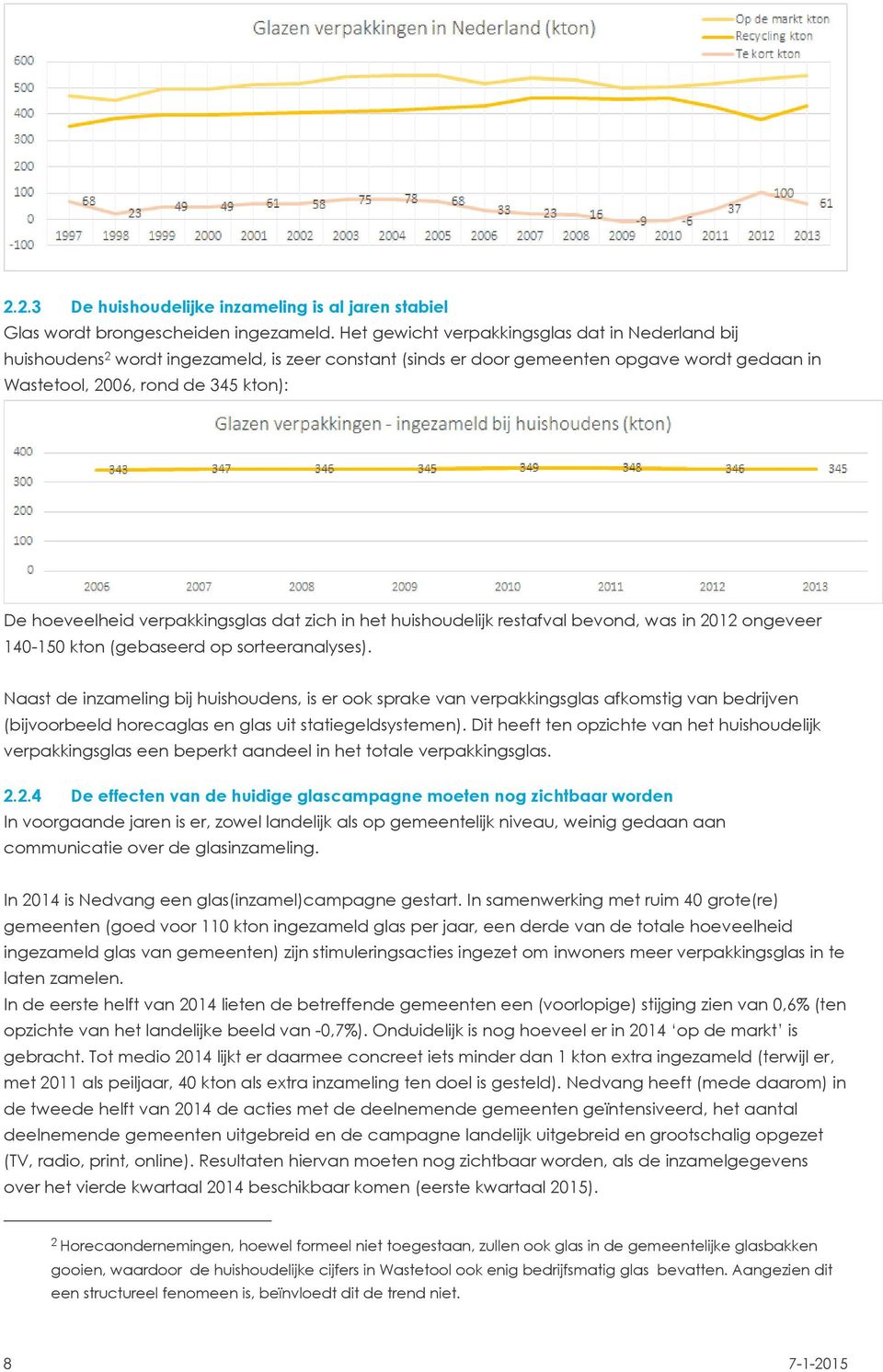 verpakkingsglas dat zich in het huishoudelijk restafval bevond, was in 2012 ongeveer 140-150 kton (gebaseerd op sorteeranalyses).