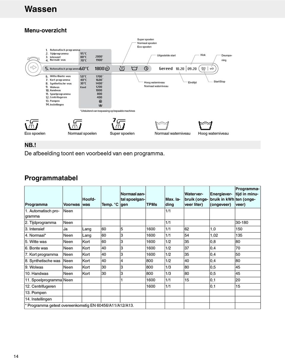 Bedieningshandleiding Wasmachine - PDF Gratis download