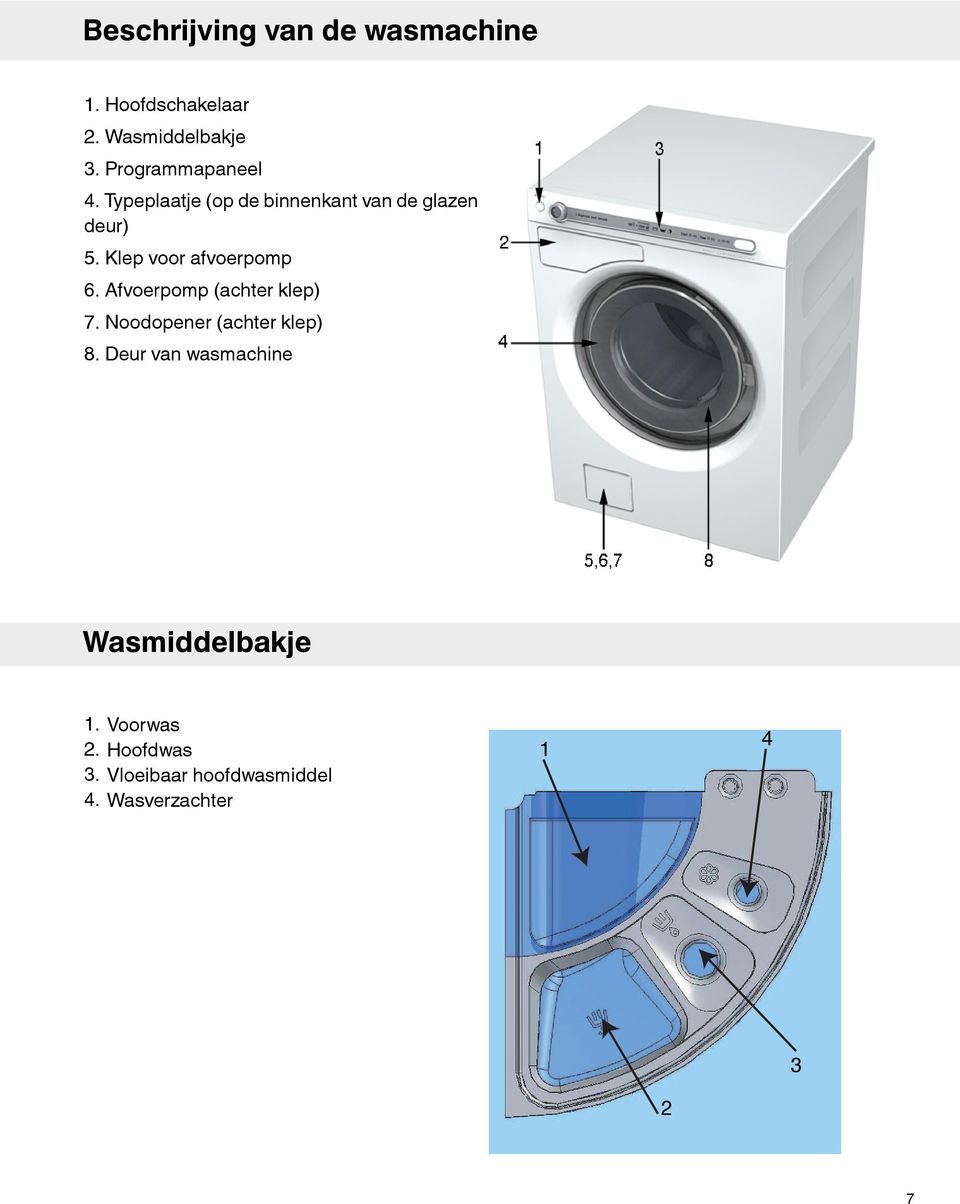 Klep voor afvoerpomp 6. Afvoerpomp (achter klep) 7. Noodopener (achter klep) 8.