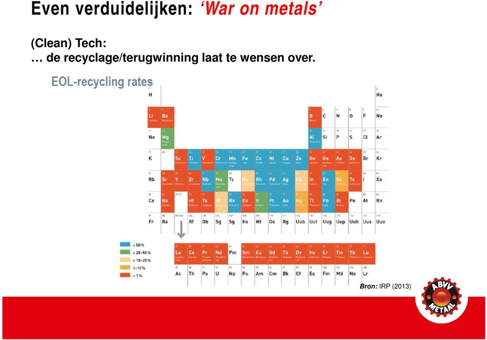 recyclage/terugwinning laat