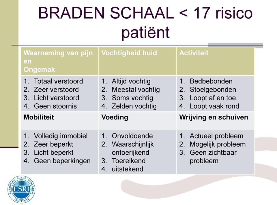 Stoelgebonden 3. Loopt af en toe 4. Loopt vaak rond Mobiliteit Voeding Wrijving en schuiven 1. Volledig immobiel 2. Zeer beperkt 3.