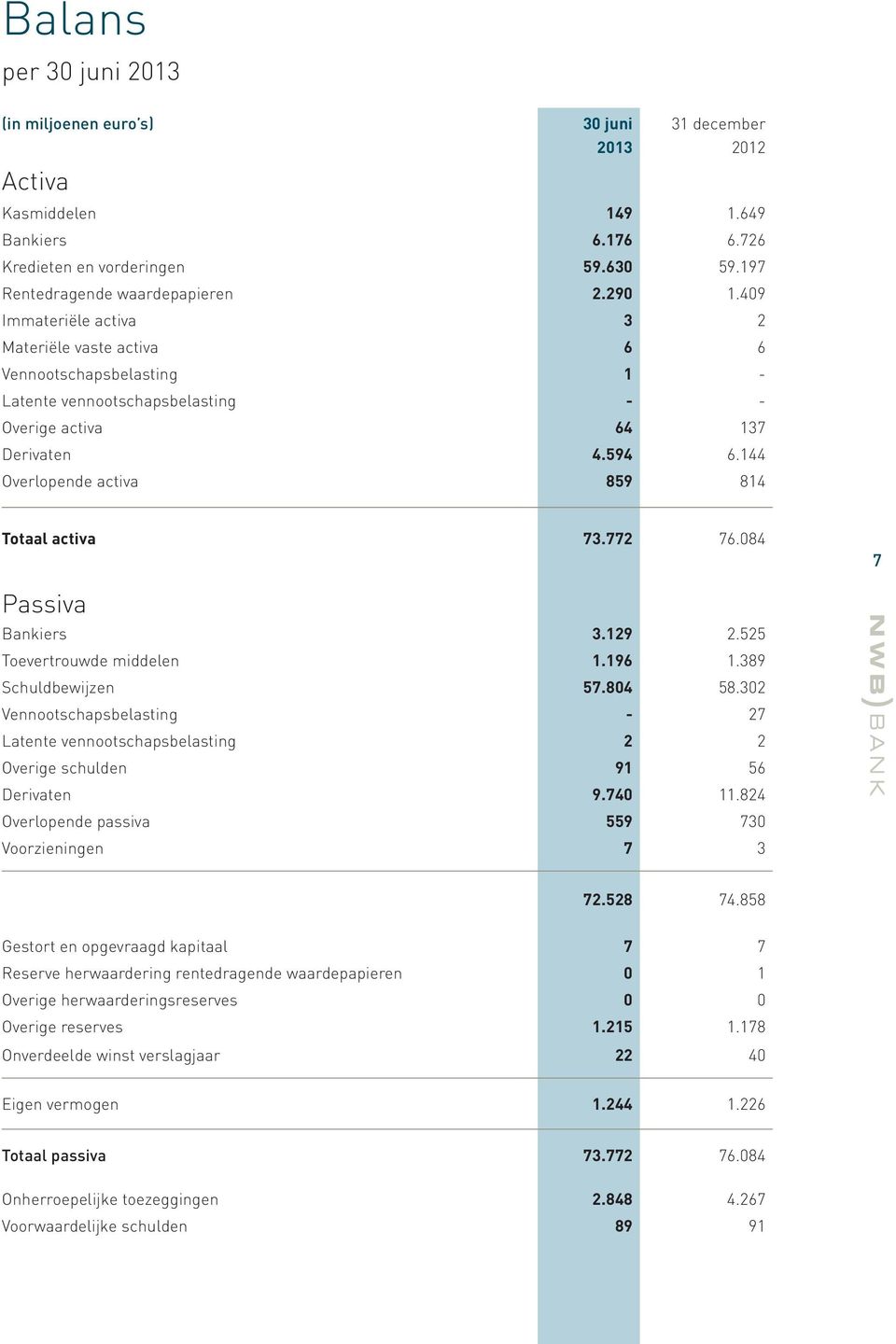 144 Overlopende activa 859 814 Totaal activa 73.772 76.084 7 Passiva Bankiers 3.129 2.525 Toevertrouwde middelen 1.196 1.389 Schuldbewijzen 57.804 58.