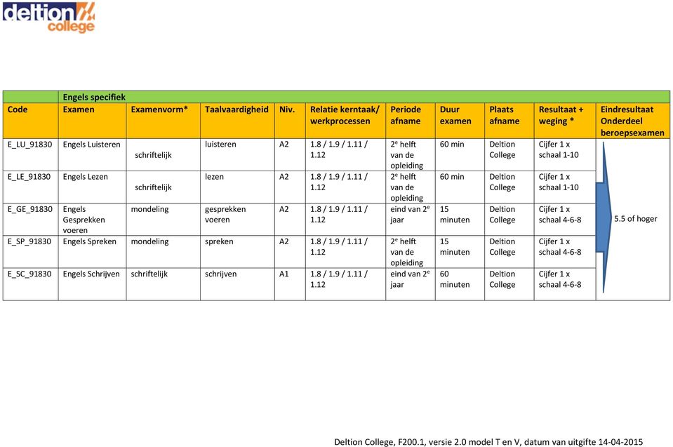 11 / lezen A2 1.8 / 1.9 / 1.11 / gesprekken voeren A2 1.8 / 1.9 / 1.11 / E_SP_91830 Engels Spreken mondeling spreken A2 1.8 / 1.9 / 1.11 / E_SC_91830 Engels Schrijven schriftelijk schrijven A1 1.