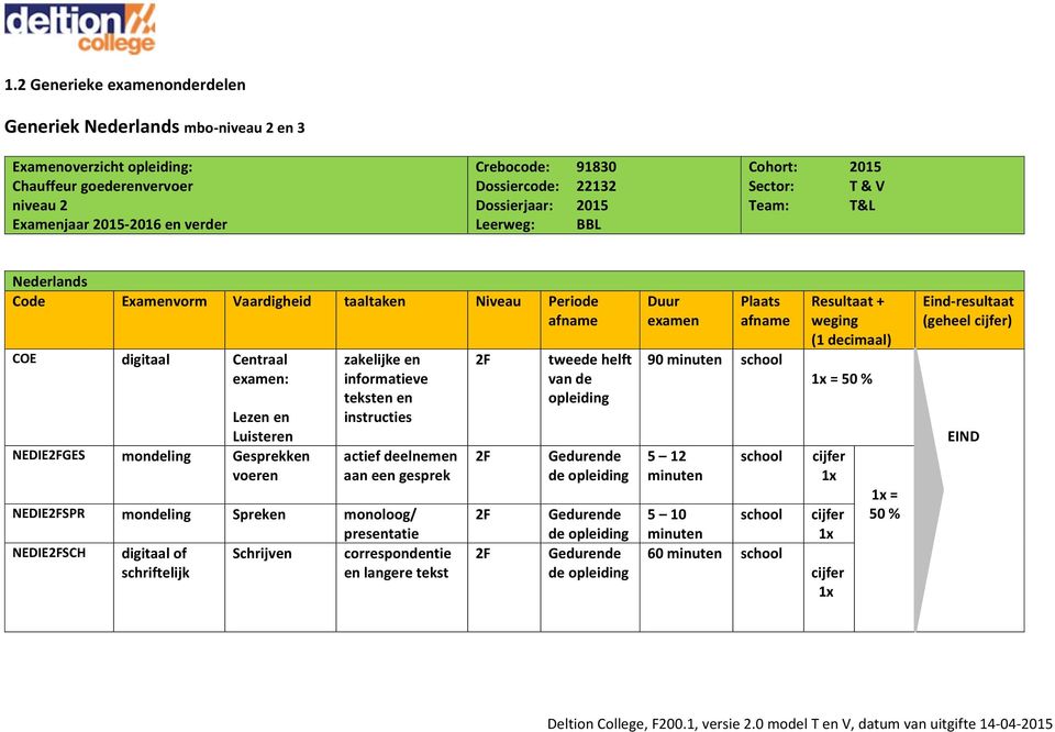 mondeling Gesprekken voeren zakelijke en informatieve teksten en instructies actief deelnemen aan een gesprek NEDIE2FSPR mondeling Spreken monoloog/ presentatie NEDIE2FSCH digitaal of Schrijven