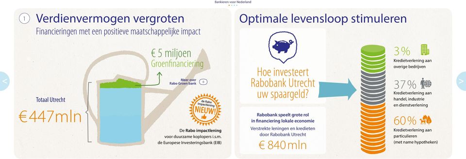 actlening voor duurzame koplopers i.s.m. de Europese Investeringsbank (EIB) Bankieren voor Nederland Hoe investeert Rabobank Utrecht uw spaargeld?