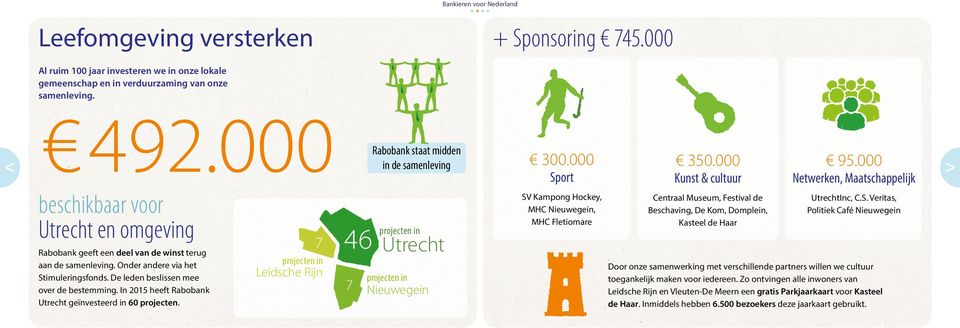 In 2015 heeft Rabobank Utrecht geïnvesteerd in 60 projecten. 7 projecten in Leidsche Rijn 46 7 Rabobank staat midden in de samenleving projecten in Utrecht projecten in Nieuwegein 300.
