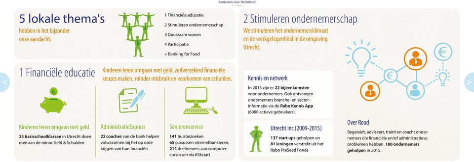 werkgelegenheid in de omgeving Utrecht. 1 Financiële educatie Kinderen leren omgaan met geld, zelfverzekerd financiële keuzes maken, minder misbruik en voorkomen van schulden.