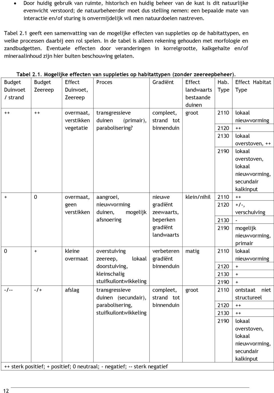 In de tabel is alleen rekening gehouden met morfologie en zandbudgetten. Eventuele effecten door veranderingen in korrelgrootte, kalkgehalte en/of mineraalinhoud zijn hier buiten beschouwing gelaten.