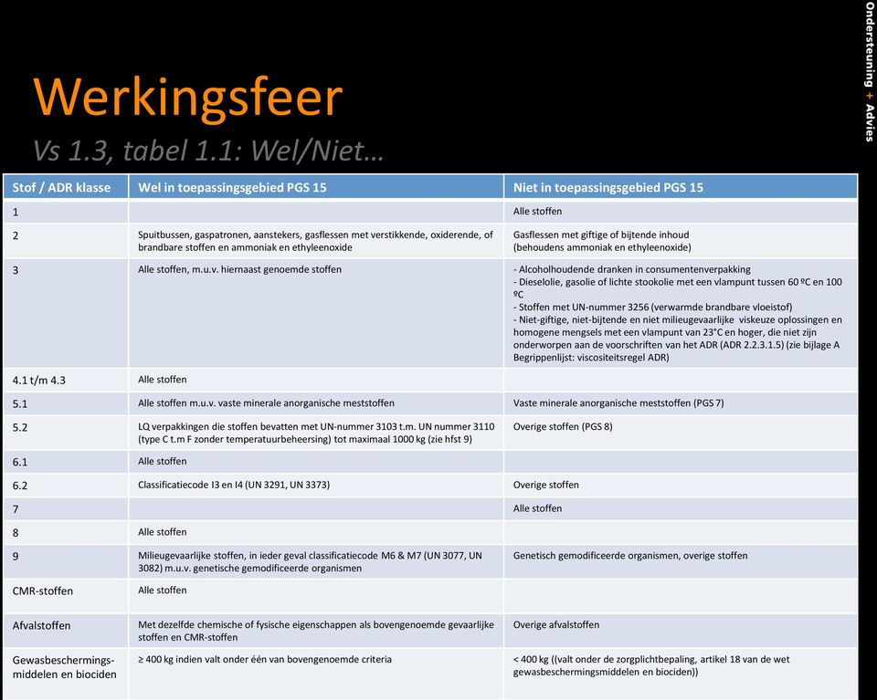 brandbare stoffen en ammoniak en ethyleenoxide Gasflessen met giftige of bijtende inhoud (behoudens ammoniak en ethyleenoxide) 3 Alle stoffen, m.u.v.