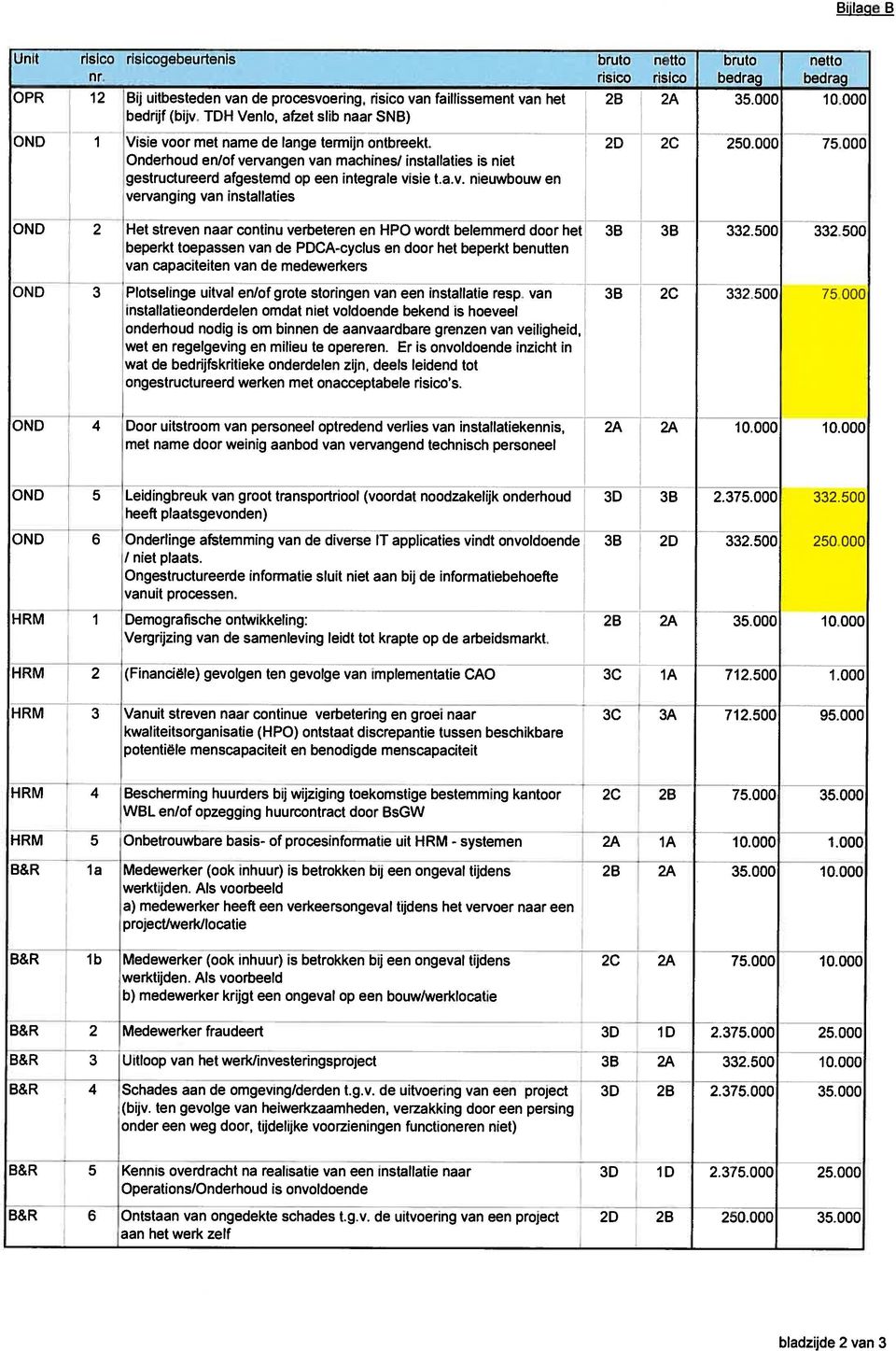 Onderhoud en/of vervangen van machines/installaties is niet gestructureerd afgestemd op een integrale visie tav. nieuwbouw en vervanging van installaties 2D 2C 250.000 75.