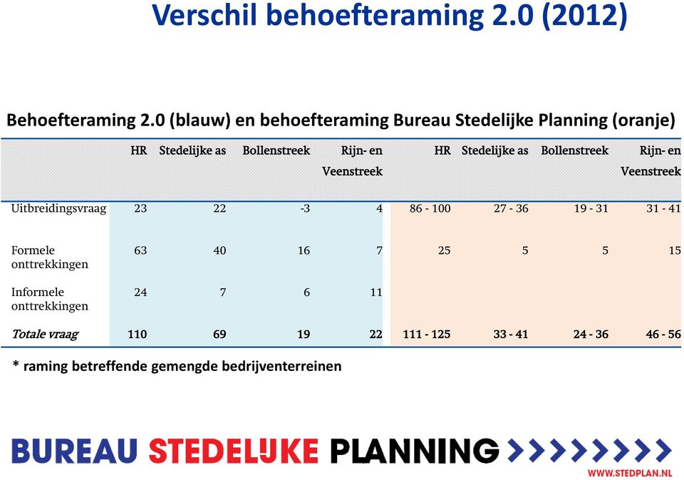 Veenstreek HR Stedelijke as Bollenstreek Rijn- en Veenstreek Uitbreidingsvraag 23 22-3 4 86-100 27-36 19-31
