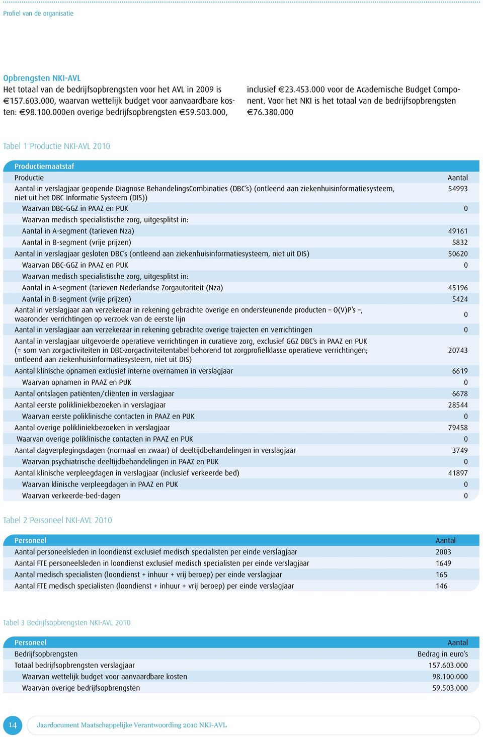 000 Tabel 1 Productie NKI-AVL 2010 Productiemaatstaf Productie Aantal Aantal in verslagjaar geopende Diagnose BehandelingsCombinaties (DBC s) (ontleend aan ziekenhuisinformatiesysteem, 54993 niet uit