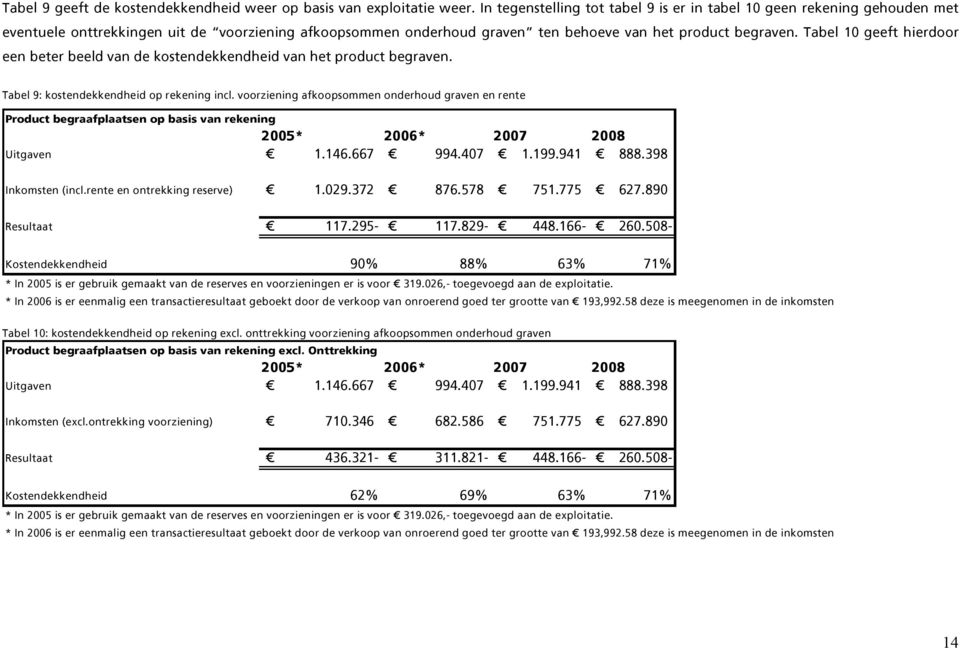 Tabel 10 geeft hierdoor een beter beeld van de kostendekkendheid van het product begraven. Tabel 9: kostendekkendheid op rekening incl.