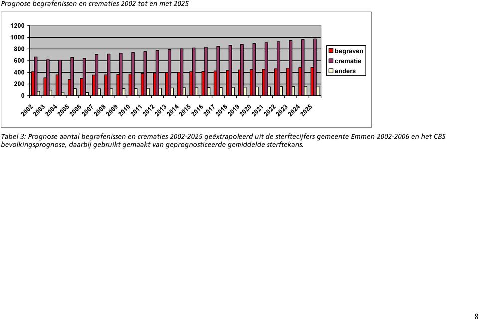 3: Prognose aantal begrafenissen en crematies 2002-2025 geëxtrapoleerd uit de sterftecijfers gemeente Emmen