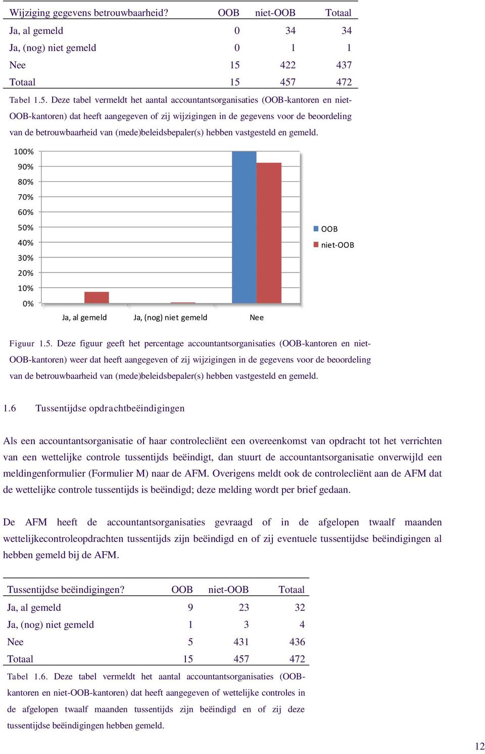 457 472 Tabel 1.5. Deze tabel vermeldt het aantal accountantsorganisaties (-kantoren en niet- -kantoren) dat heeft aangegeven of zij wijzigingen in de gegevens voor de beoordeling van de