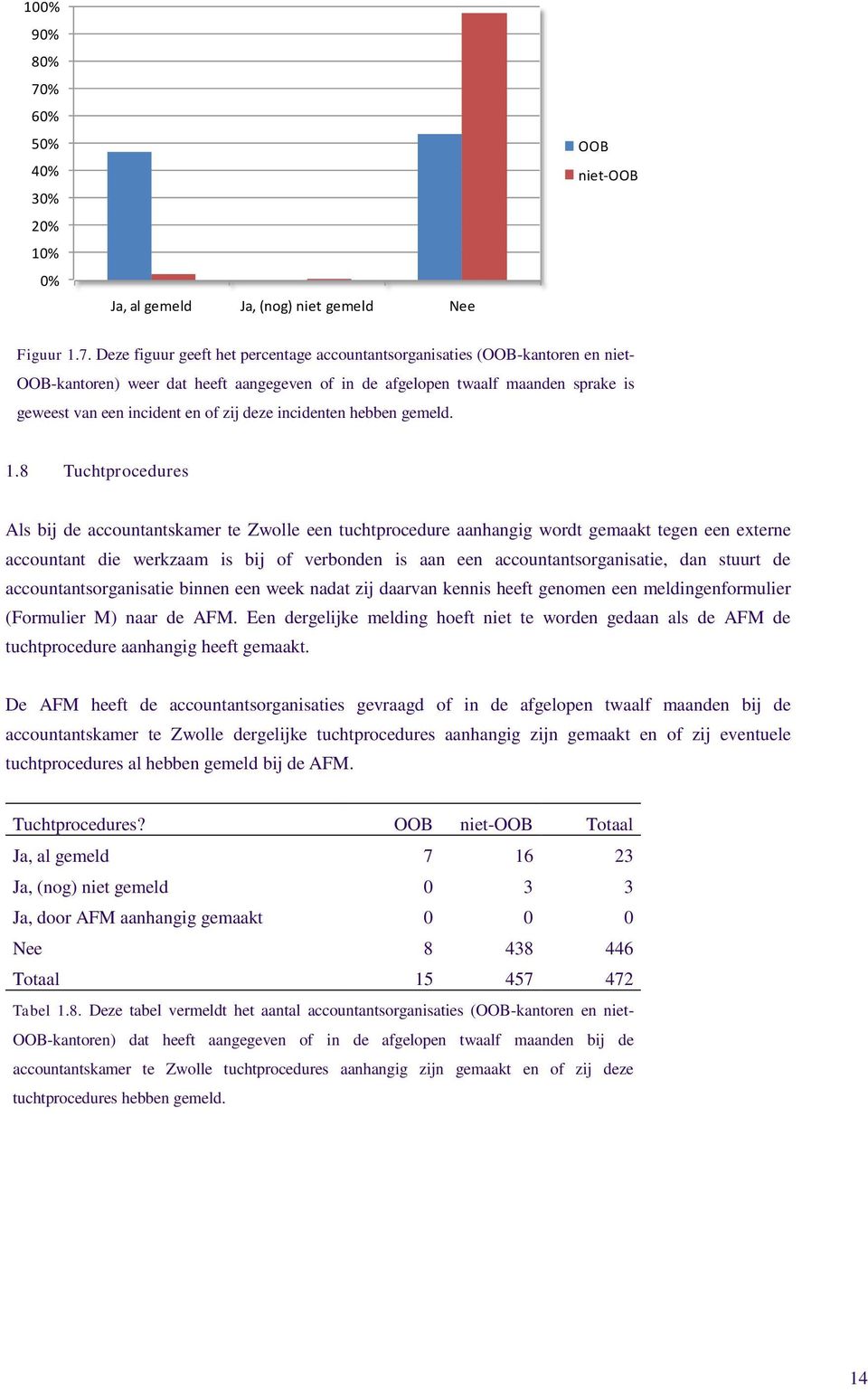 Deze figuur geeft het percentage accountantsorganisaties (-kantoren en niet- -kantoren) weer dat heeft aangegeven of in de afgelopen twaalf maanden sprake is geweest van een incident en of zij deze