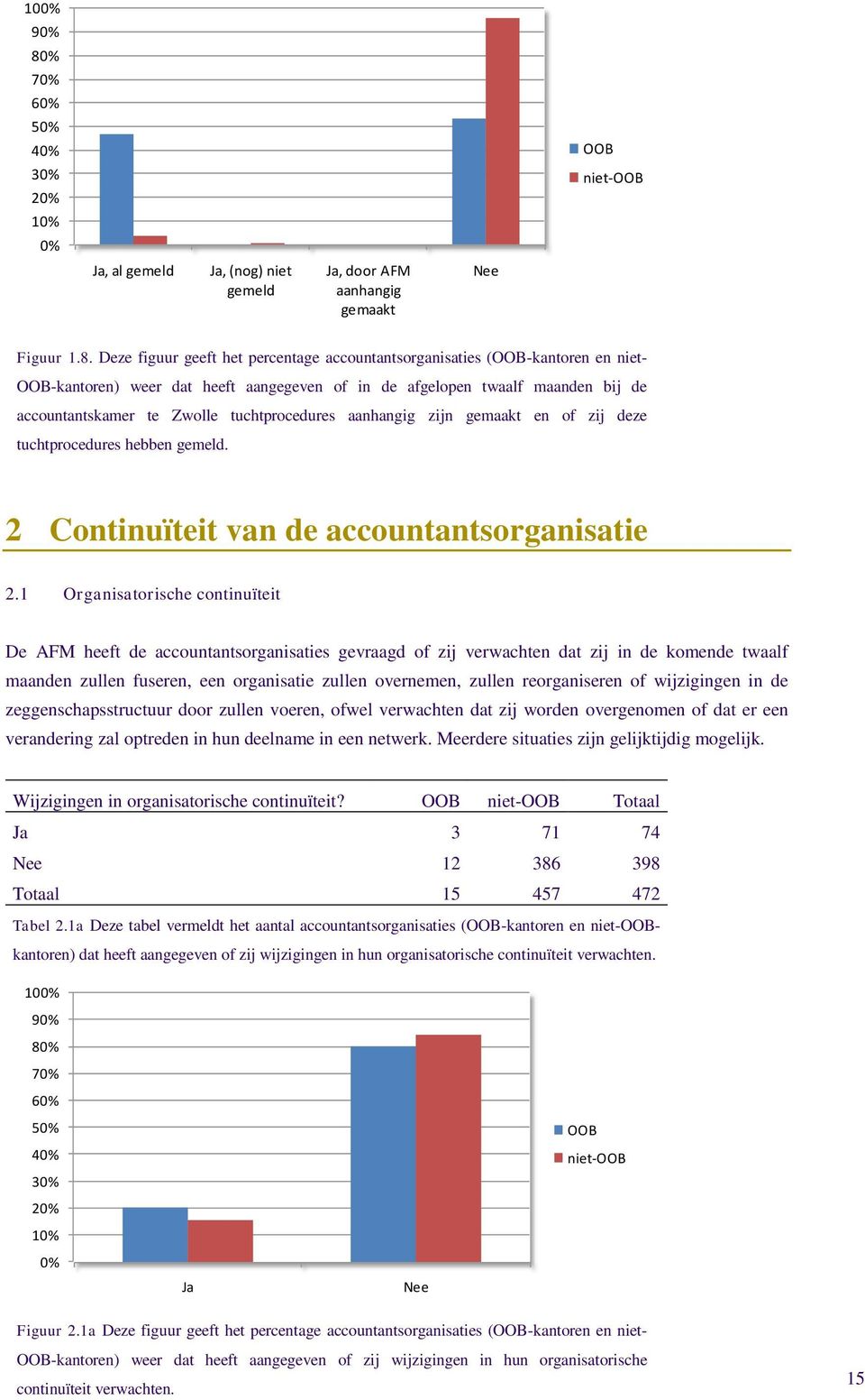 Deze figuur geeft het percentage accountantsorganisaties (-kantoren en niet- -kantoren) weer dat heeft aangegeven of in de afgelopen twaalf maanden bij de accountantskamer te Zwolle tuchtprocedures