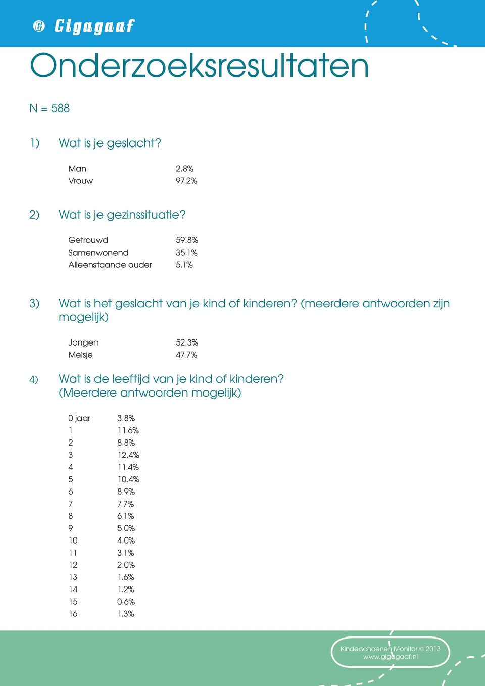 (meerdere antwoorden zijn mogelijk) Jongen 52.3% Meisje 47.7% 4) Wat is de leeftijd van je kind of kinderen?