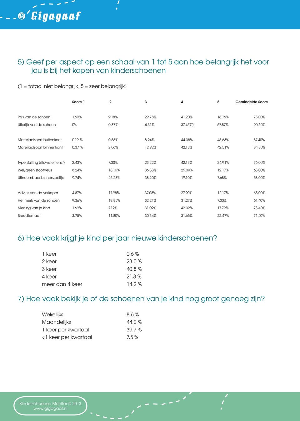 40% Materiaalsoort binnenkant 0.37 % 2.06% 12.92% 42.13% 42.51% 84.80% Type sluiting (rits/veter, enz.) 2.43% 7.30% 23.22% 42.13% 24.91% 76.00% Wel/geen stootneus 8.24% 18.16% 36.33% 25.09% 12.17% 63.