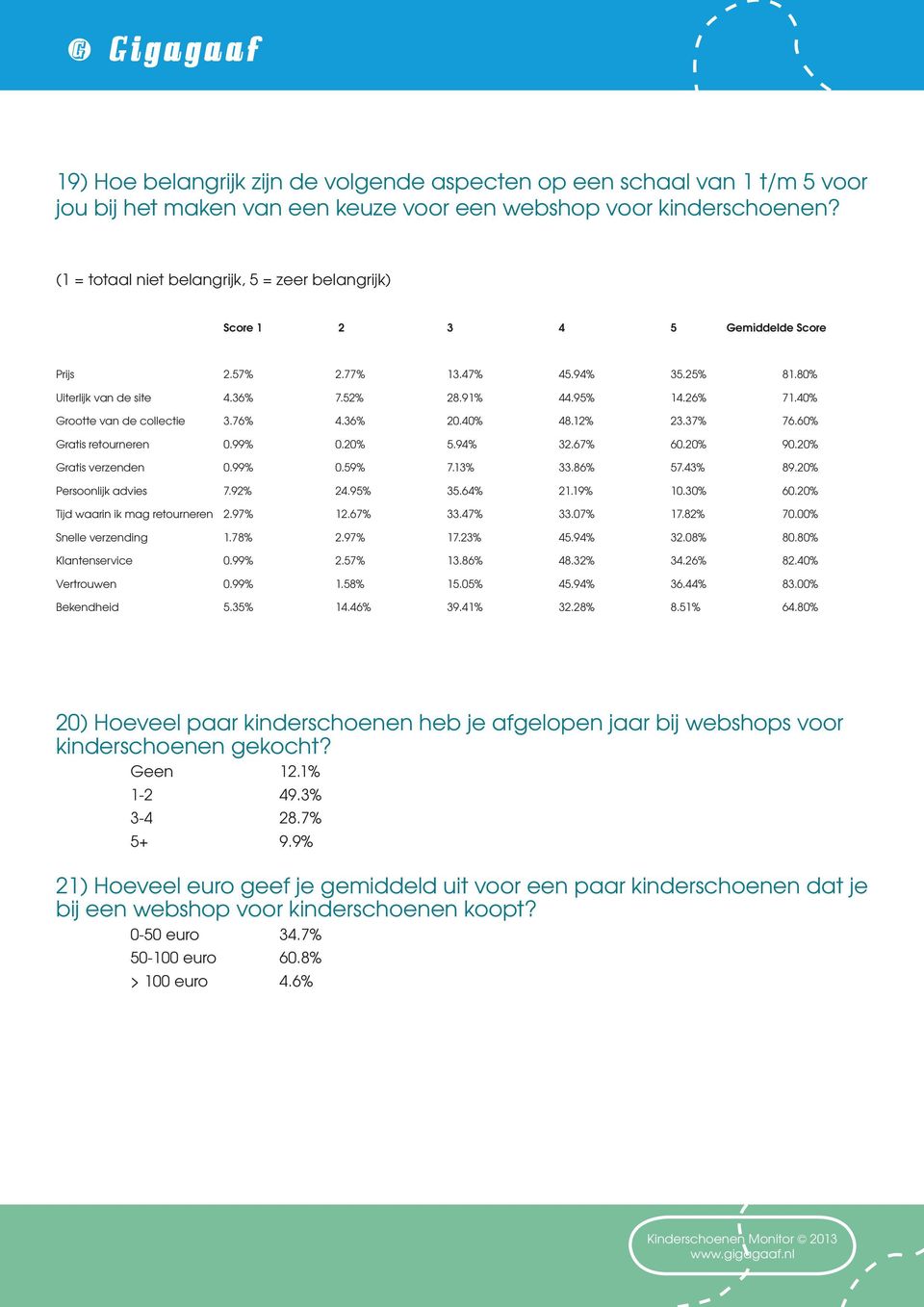 40% Grootte van de collectie 3.76% 4.36% 20.40% 48.12% 23.37% 76.60% Gratis retourneren 0.99% 0.20% 5.94% 32.67% 60.20% 90.20% Gratis verzenden 0.99% 0.59% 7.13% 33.86% 57.43% 89.