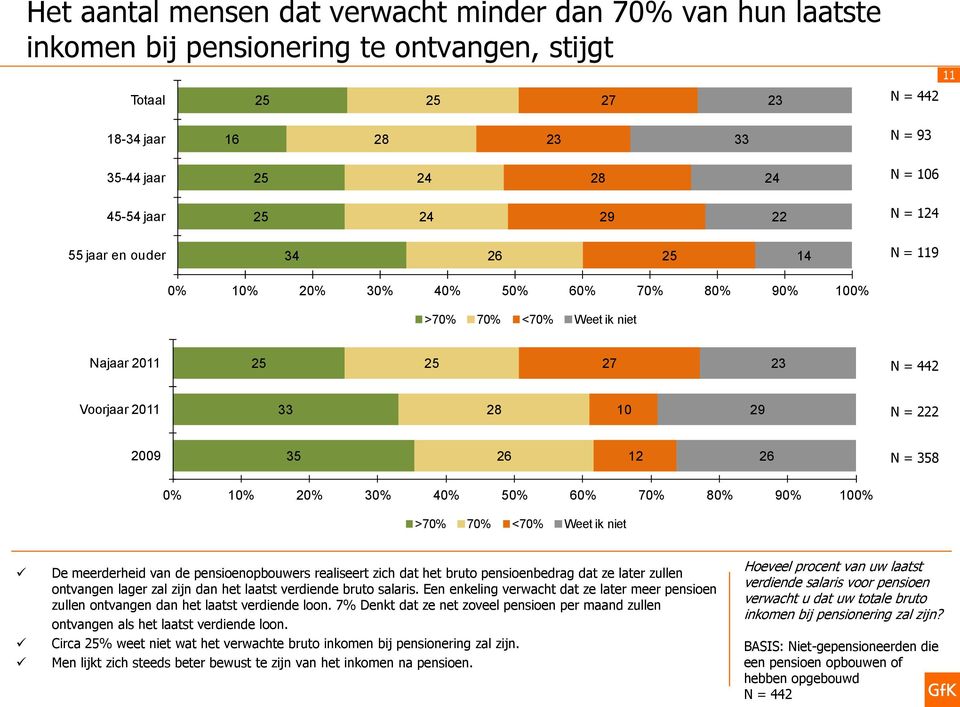 = 222 2009 35 26 12 26 N = 358 0% 10% 20% 30% 40% 50% 60% 70% 80% 90% 100% >70% 70% <70% Weet ik niet De meerderheid van de pensioenopbouwers realiseert zich dat het bruto pensioenbedrag dat ze later