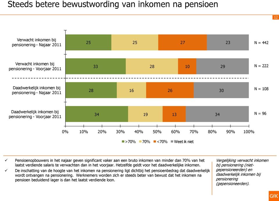 <70% Weet ik niet Pensioenopbouwers in het najaar geven significant vaker aan een bruto inkomen van minder dan 70% van het laatst verdiende salaris te verwachten dan in het voorjaar.