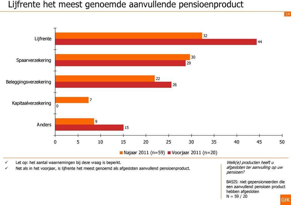 bij deze vraag is beperkt. Net als in het voorjaar, is lijfrente het meest genoemd als afgesloten aanvullend pensioenproduct.