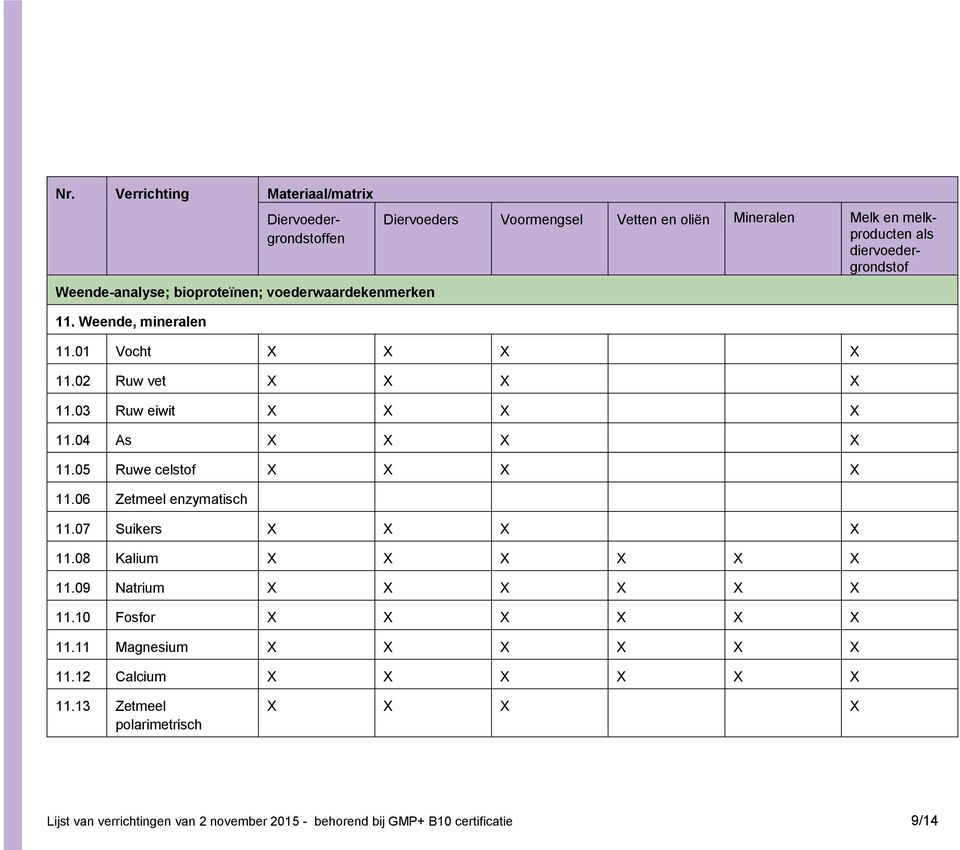 07 Suikers 11.08 Kalium 11.09 Natrium 11.10 Fosfor 11.11 Magnesium 11.12 Calcium 11.